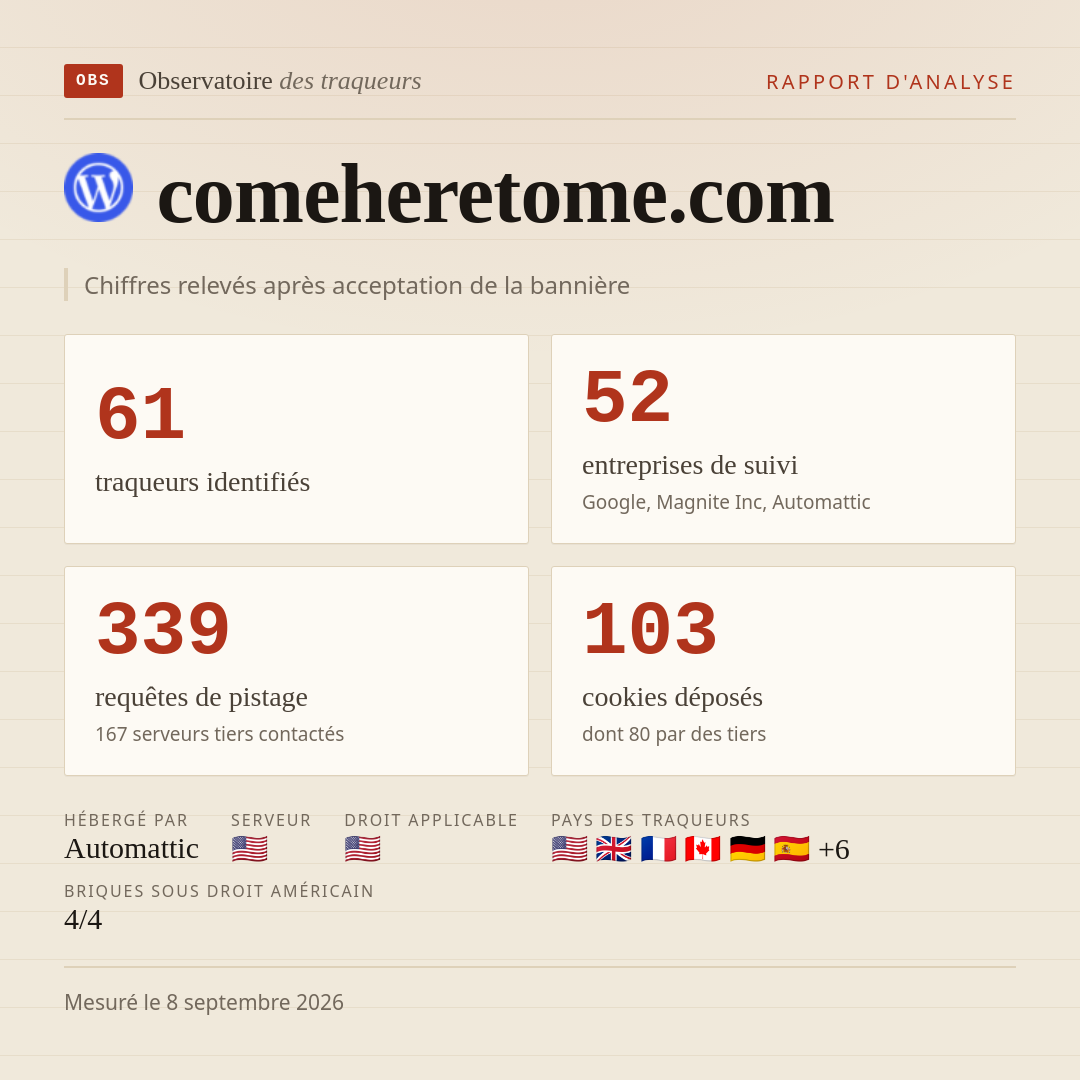 comeheretome.com : 61 traqueurs identifiés, 52 entreprises de suivi, 339 requêtes de pistage. Chiffres relevés après acceptation de la bannière.