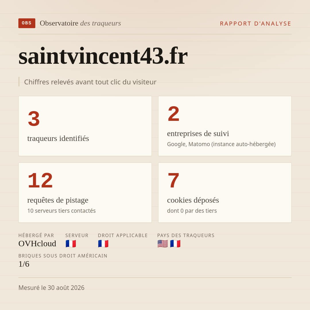 saintvincent43.fr : 3 traqueurs identifiés, 2 entreprises de suivi, 12 requêtes de pistage. Chiffres relevés avant tout clic du visiteur.
