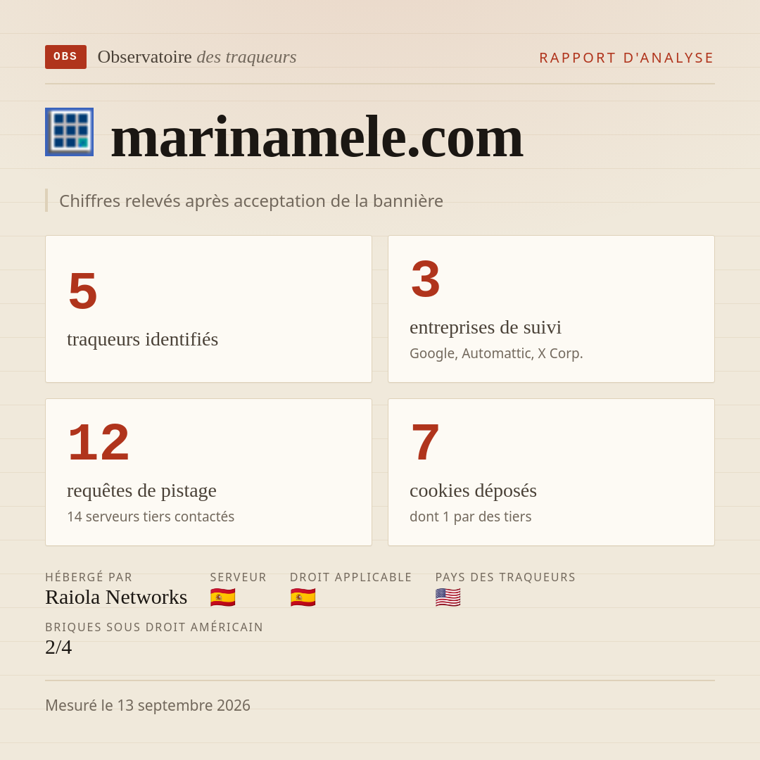 marinamele.com : 5 traqueurs identifiés, 3 entreprises de suivi, 12 requêtes de pistage. Chiffres relevés après acceptation de la bannière.