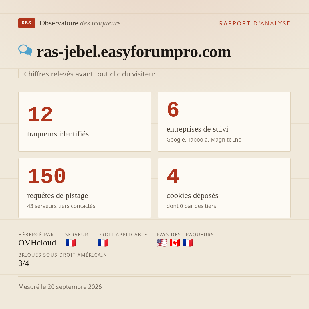 ras-jebel.easyforumpro.com : 12 traqueurs identifiés, 6 entreprises de suivi, 150 requêtes de pistage. Chiffres relevés avant tout clic du visiteur.