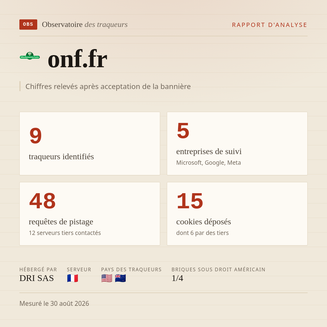onf.fr : 9 traqueurs identifiés, 5 entreprises de suivi, 48 requêtes de pistage. Chiffres relevés après acceptation de la bannière.