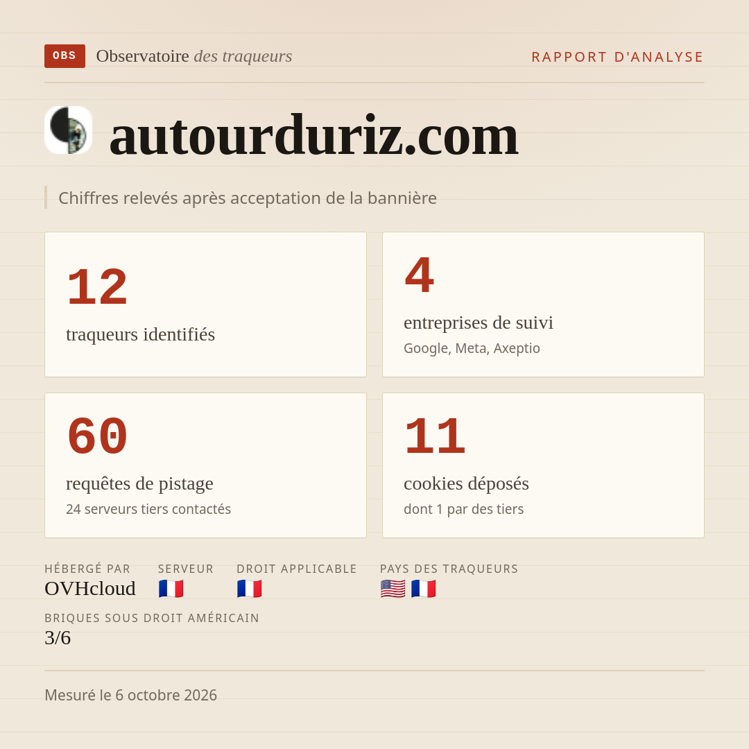 autourduriz.com : 12 traqueurs identifiés, 4 entreprises de suivi, 60 requêtes de pistage. Chiffres relevés après acceptation de la bannière.