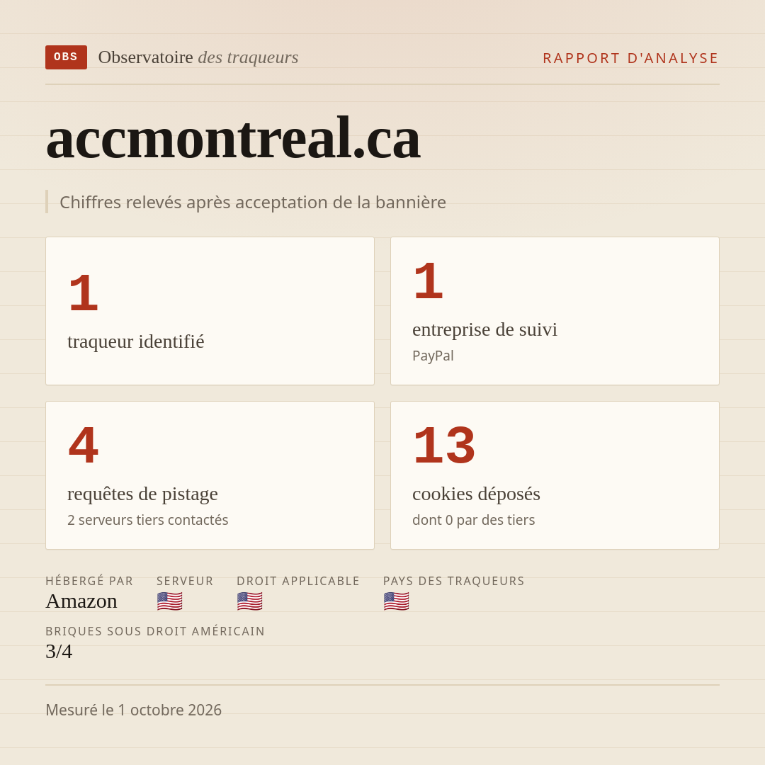 accmontreal.ca : 1 traqueur identifié, 1 entreprise de suivi, 4 requêtes de pistage. Chiffres relevés après acceptation de la bannière.