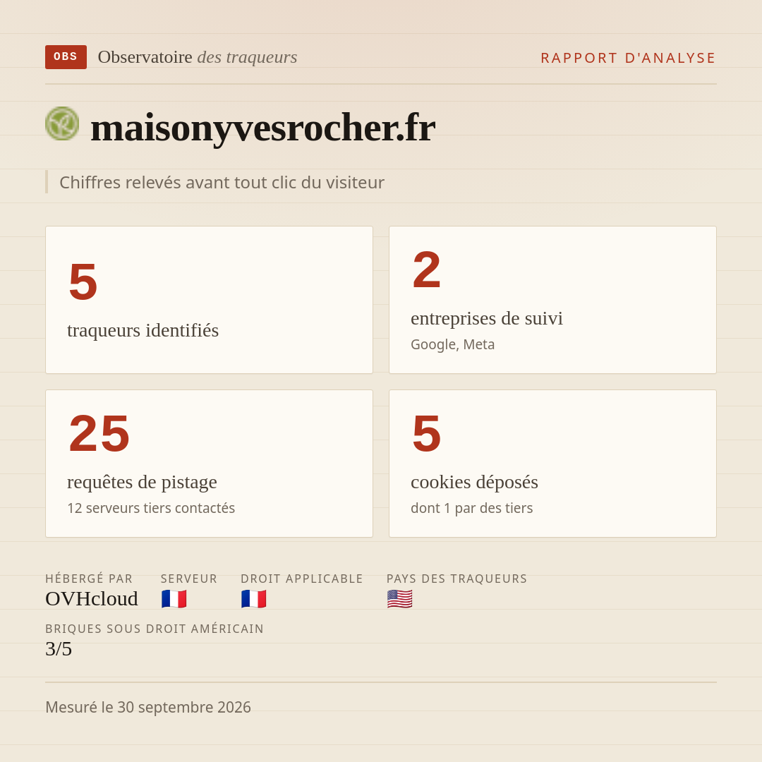 maisonyvesrocher.fr : 5 traqueurs identifiés, 2 entreprises de suivi, 25 requêtes de pistage. Chiffres relevés avant tout clic du visiteur.