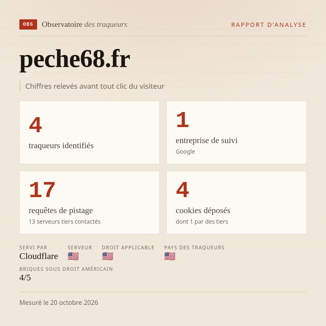peche68.fr : 4 traqueurs identifiés, 1 entreprise de suivi, 17 requêtes de pistage. Chiffres relevés avant tout clic du visiteur.