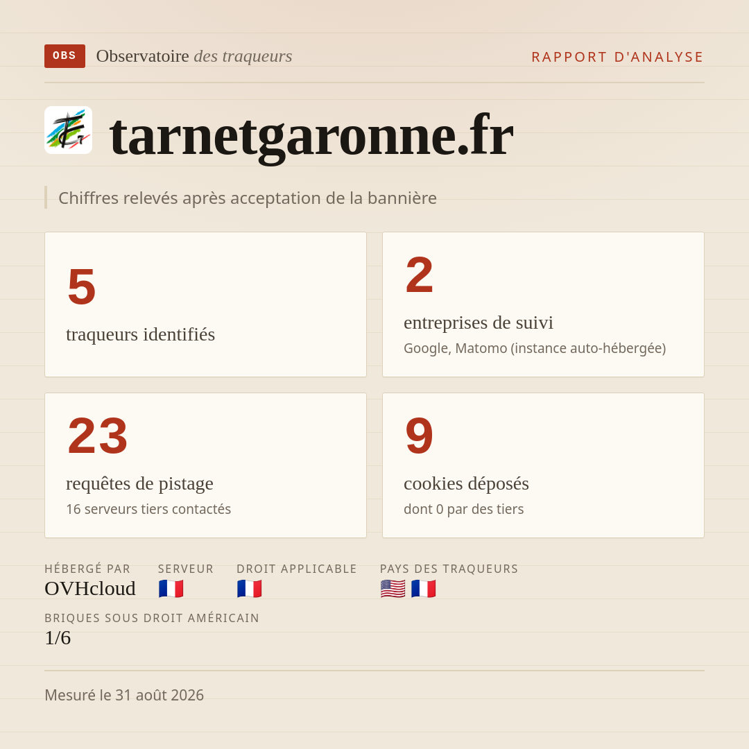 tarnetgaronne.fr : 5 traqueurs identifiés, 2 entreprises de suivi, 23 requêtes de pistage. Chiffres relevés après acceptation de la bannière.