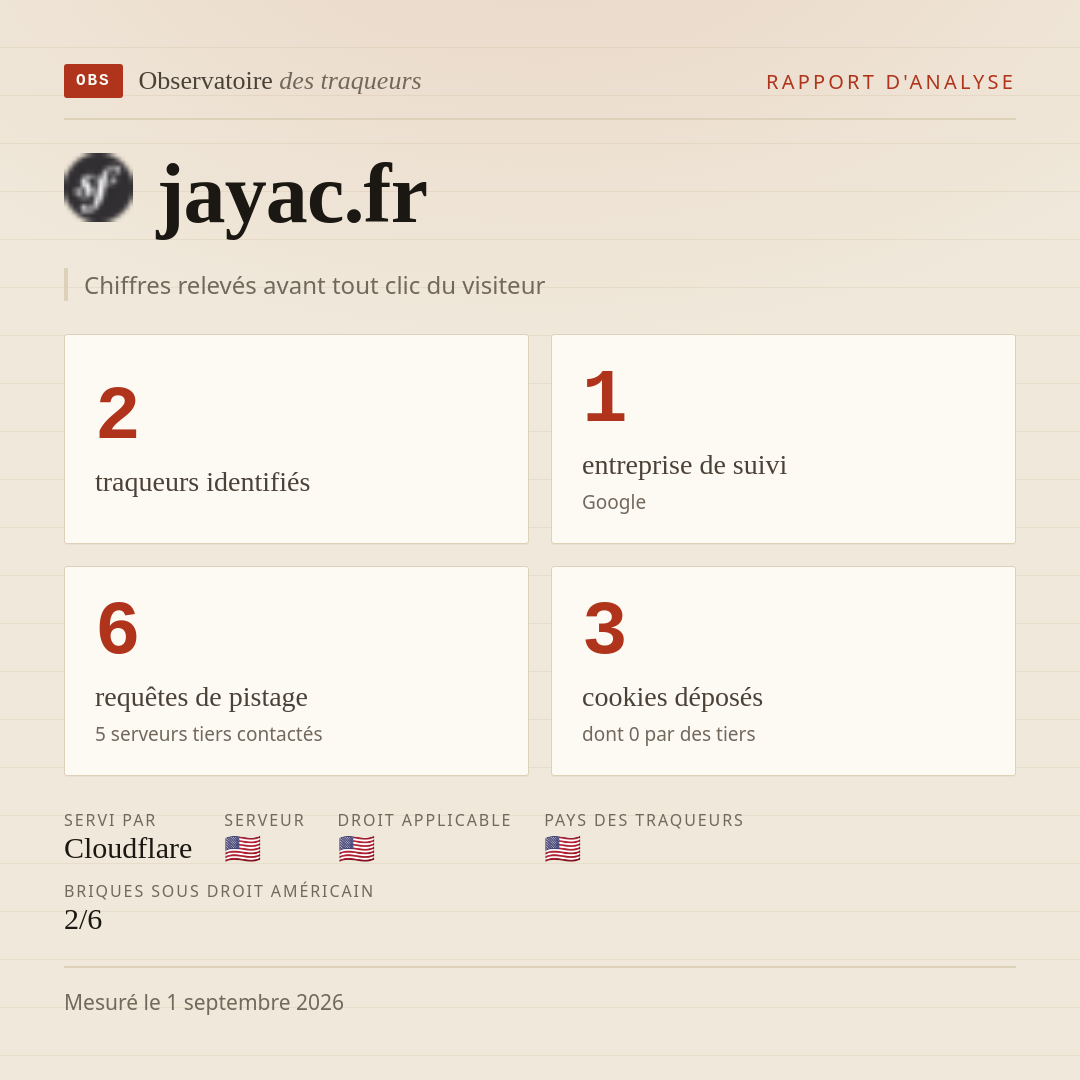 jayac.fr : 2 traqueurs identifiés, 1 entreprise de suivi, 6 requêtes de pistage. Chiffres relevés avant tout clic du visiteur.