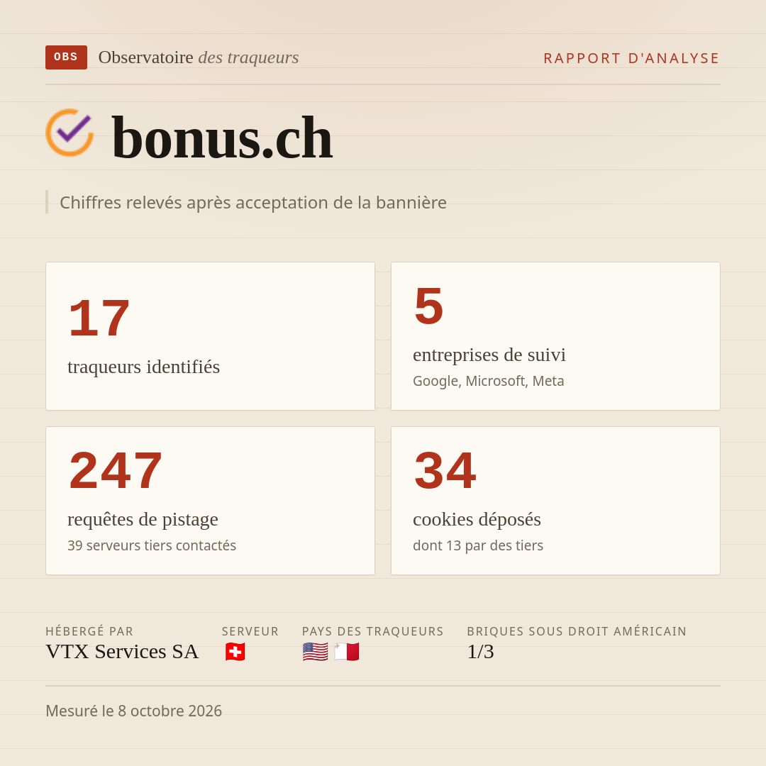 bonus.ch : 17 traqueurs identifiés, 5 entreprises de suivi, 247 requêtes de pistage. Chiffres relevés après acceptation de la bannière.