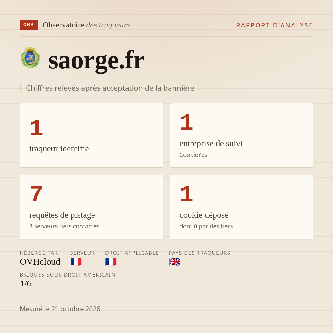 saorge.fr : 1 traqueur identifié, 1 entreprise de suivi, 7 requêtes de pistage. Chiffres relevés après acceptation de la bannière.