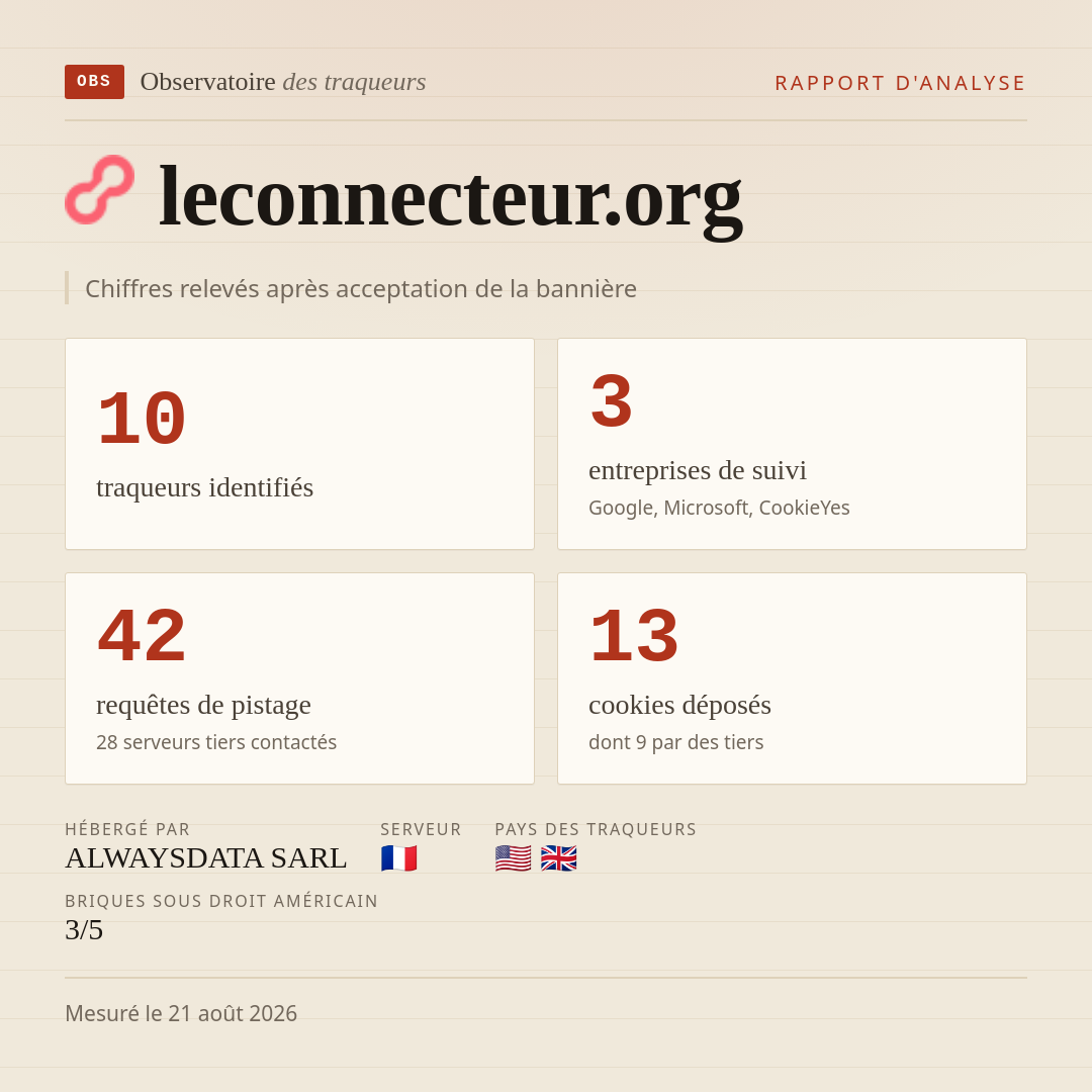 leconnecteur.org : 10 traqueurs identifiés, 3 entreprises de suivi, 42 requêtes de pistage. Chiffres relevés après acceptation de la bannière.