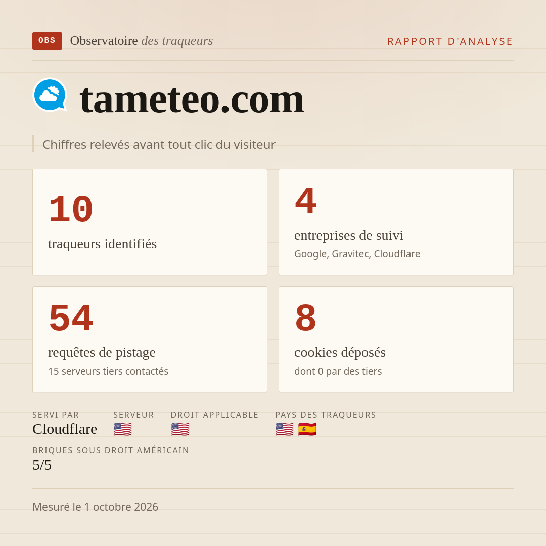 tameteo.com : 10 traqueurs identifiés, 4 entreprises de suivi, 54 requêtes de pistage. Chiffres relevés avant tout clic du visiteur.