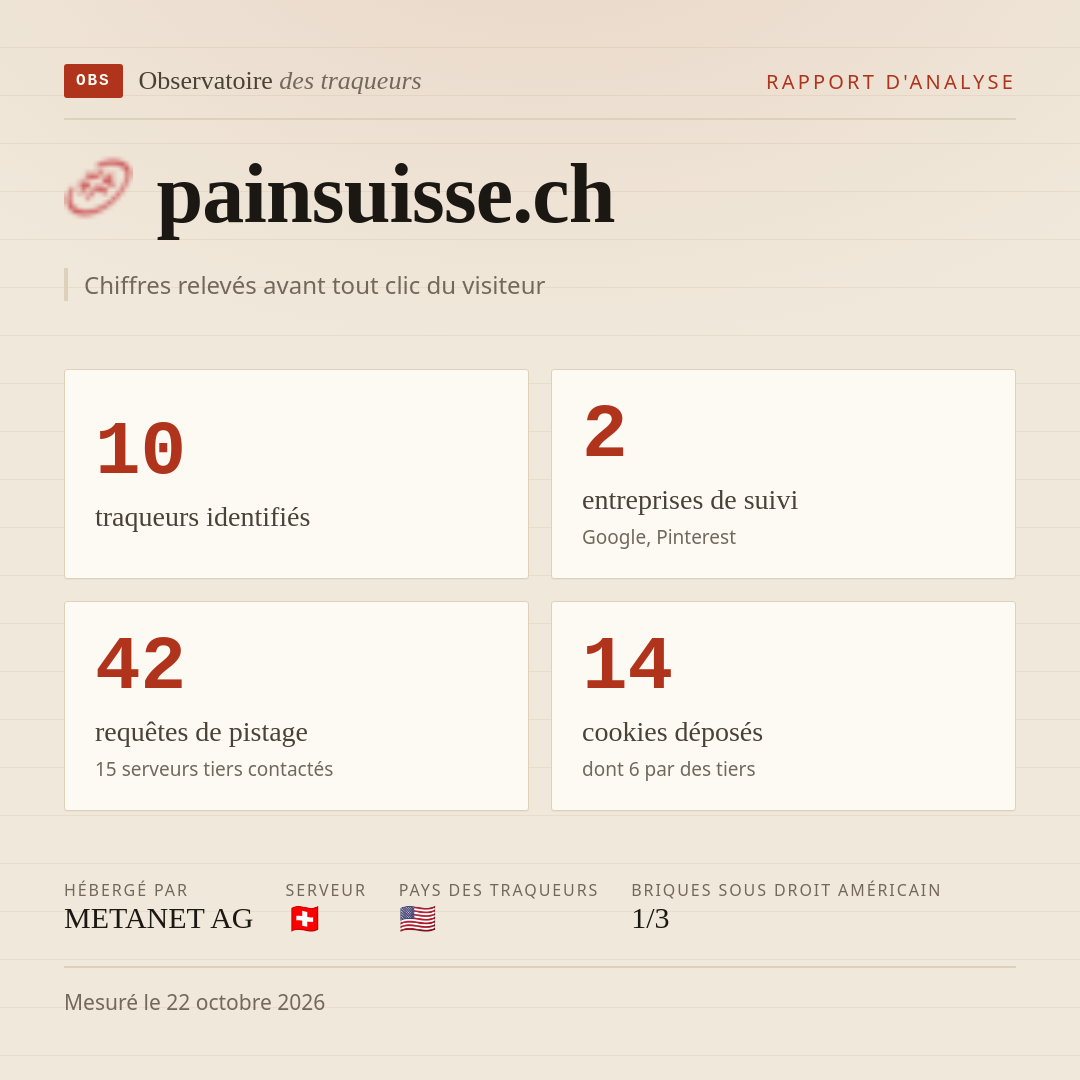 painsuisse.ch : 10 traqueurs identifiés, 2 entreprises de suivi, 42 requêtes de pistage. Chiffres relevés avant tout clic du visiteur.