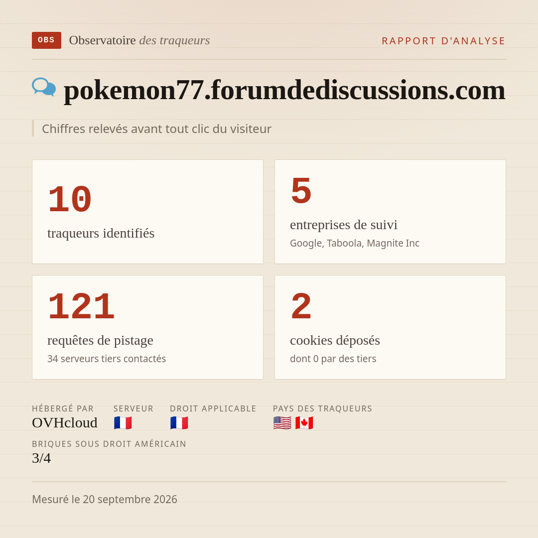 pokemon77.forumdediscussions.com : 10 traqueurs identifiés, 5 entreprises de suivi, 121 requêtes de pistage. Chiffres relevés avant tout clic du visiteur.