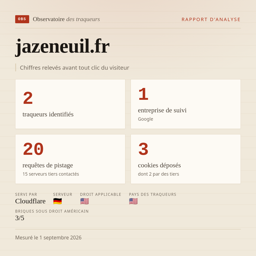 jazeneuil.fr : 2 traqueurs identifiés, 1 entreprise de suivi, 20 requêtes de pistage. Chiffres relevés avant tout clic du visiteur.
