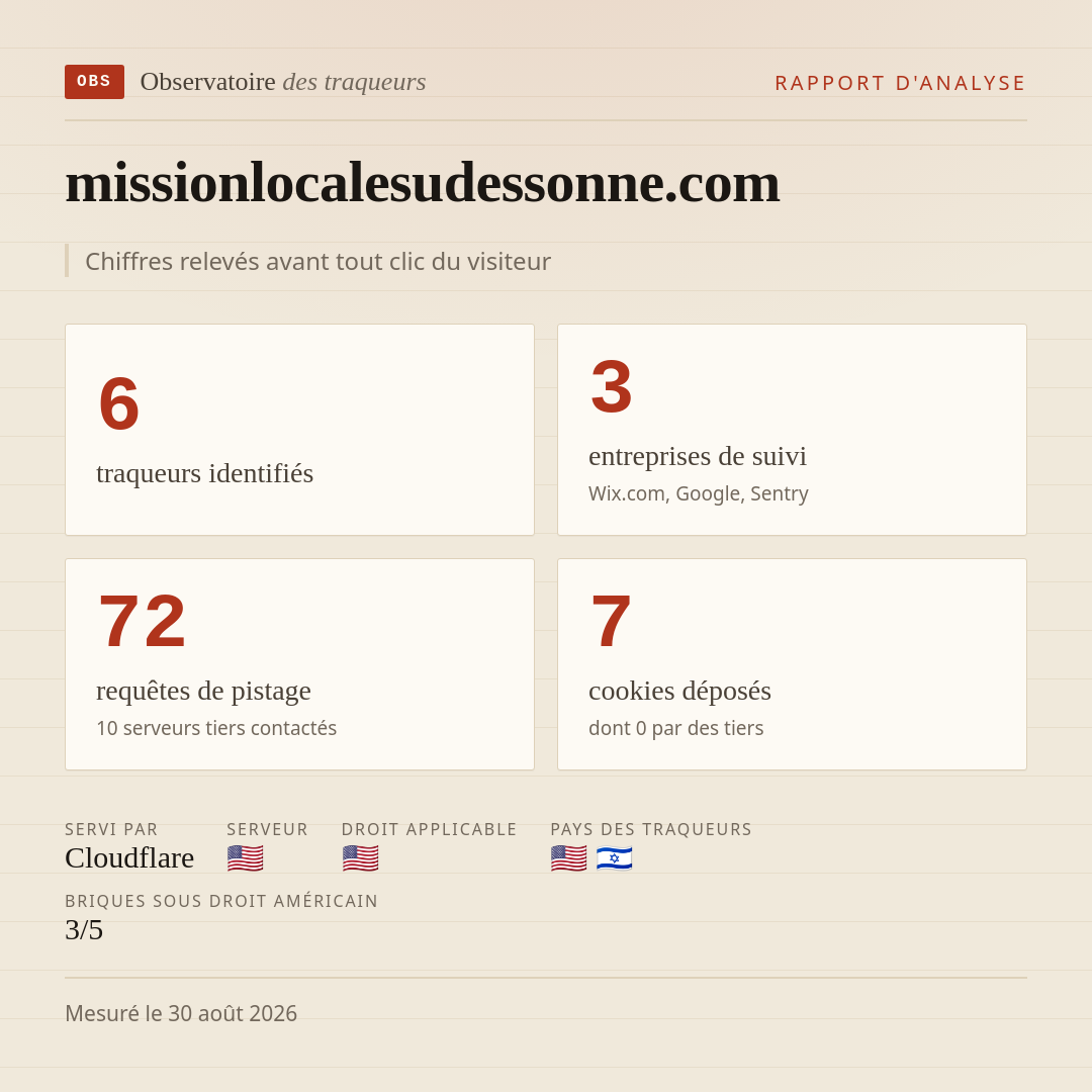 missionlocalesudessonne.com : 6 traqueurs identifiés, 3 entreprises de suivi, 72 requêtes de pistage. Chiffres relevés avant tout clic du visiteur.