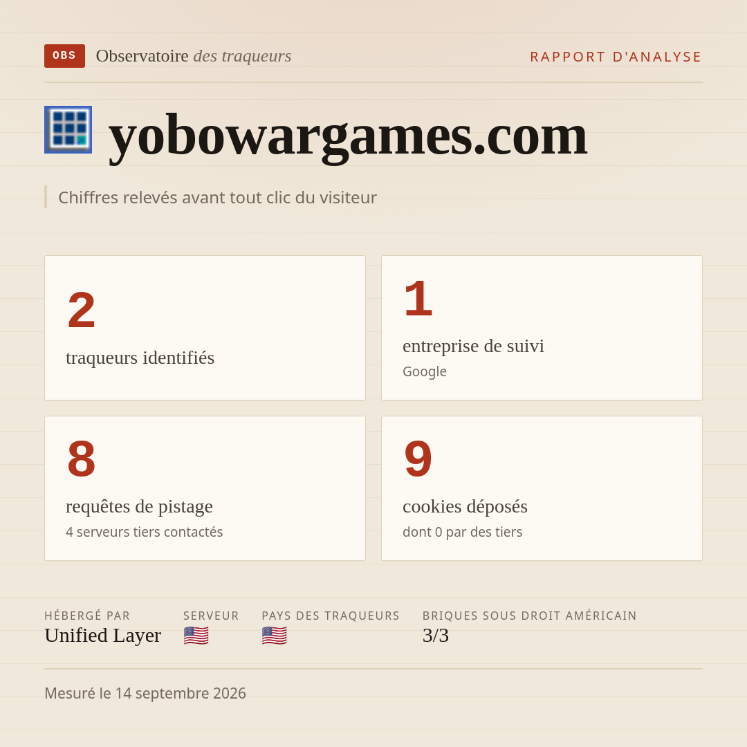 yobowargames.com : 2 traqueurs identifiés, 1 entreprise de suivi, 8 requêtes de pistage. Chiffres relevés avant tout clic du visiteur.