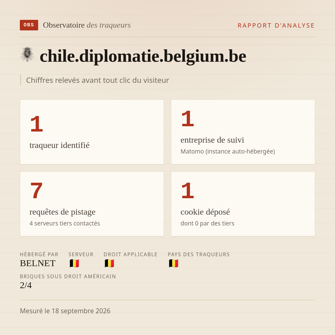 chile.diplomatie.belgium.be : 1 traqueur identifié, 1 entreprise de suivi, 7 requêtes de pistage. Chiffres relevés avant tout clic du visiteur.