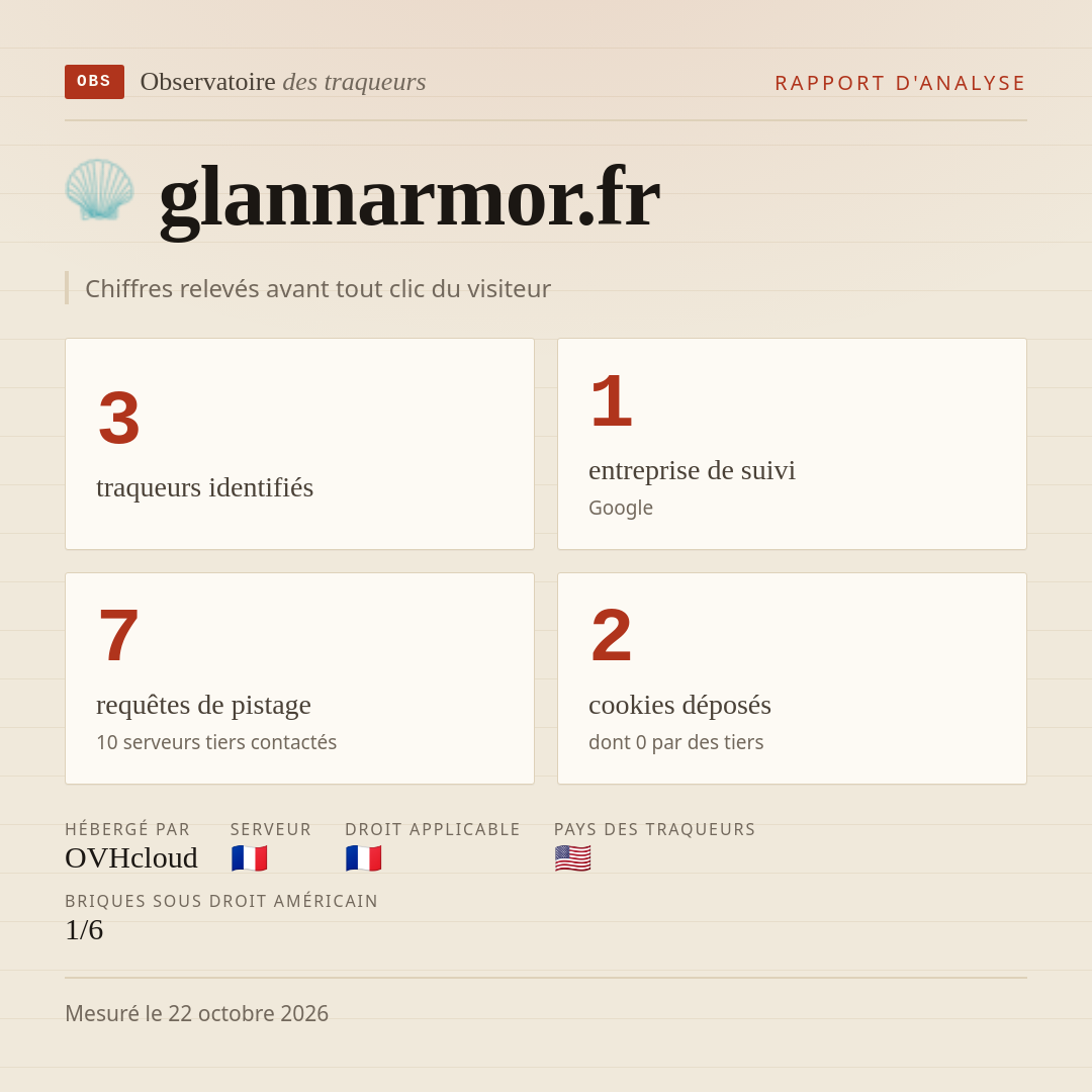 glannarmor.fr : 3 traqueurs identifiés, 1 entreprise de suivi, 7 requêtes de pistage. Chiffres relevés avant tout clic du visiteur.