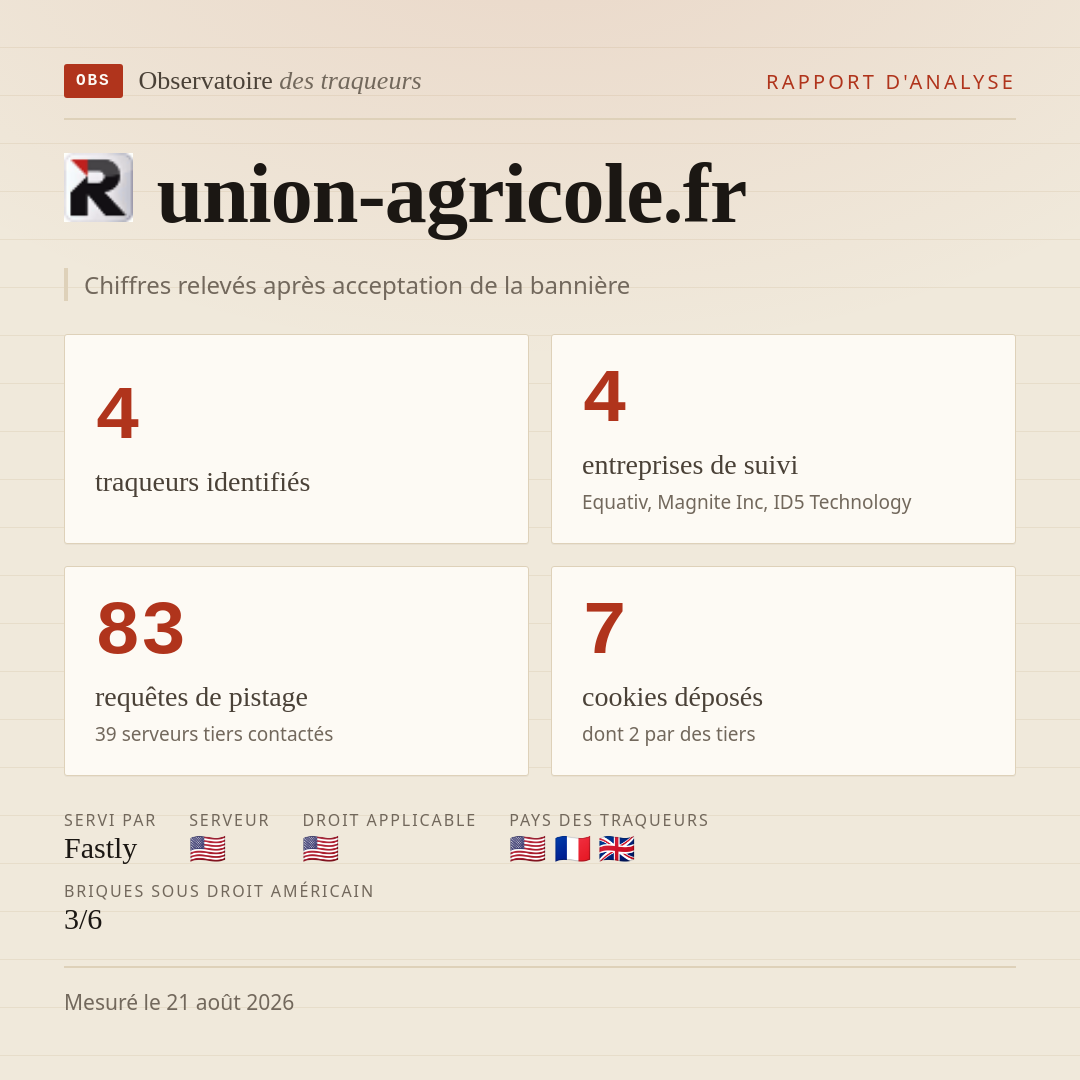 union-agricole.fr : 4 traqueurs identifiés, 4 entreprises de suivi, 83 requêtes de pistage. Chiffres relevés après acceptation de la bannière.