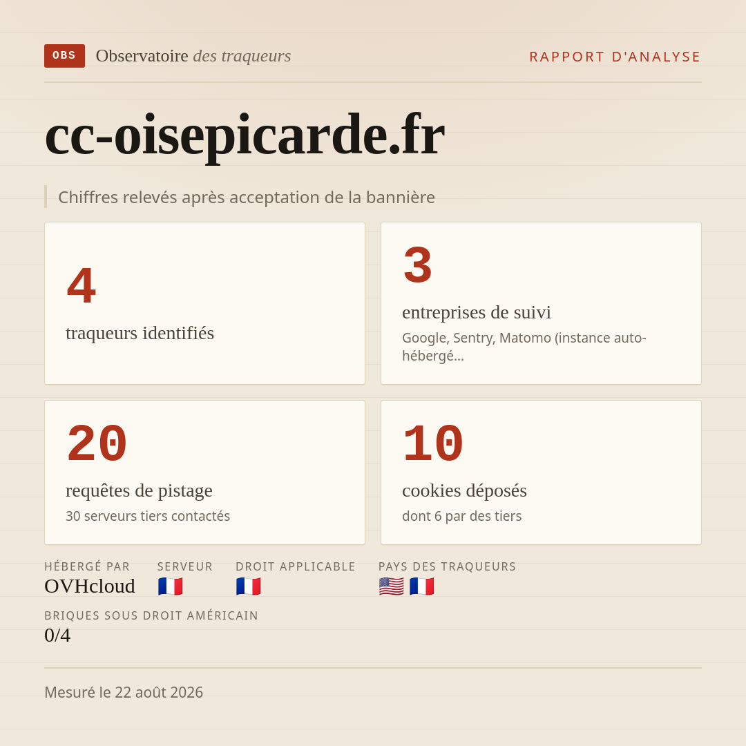 cc-oisepicarde.fr : 4 traqueurs identifiés, 3 entreprises de suivi, 20 requêtes de pistage. Chiffres relevés après acceptation de la bannière.