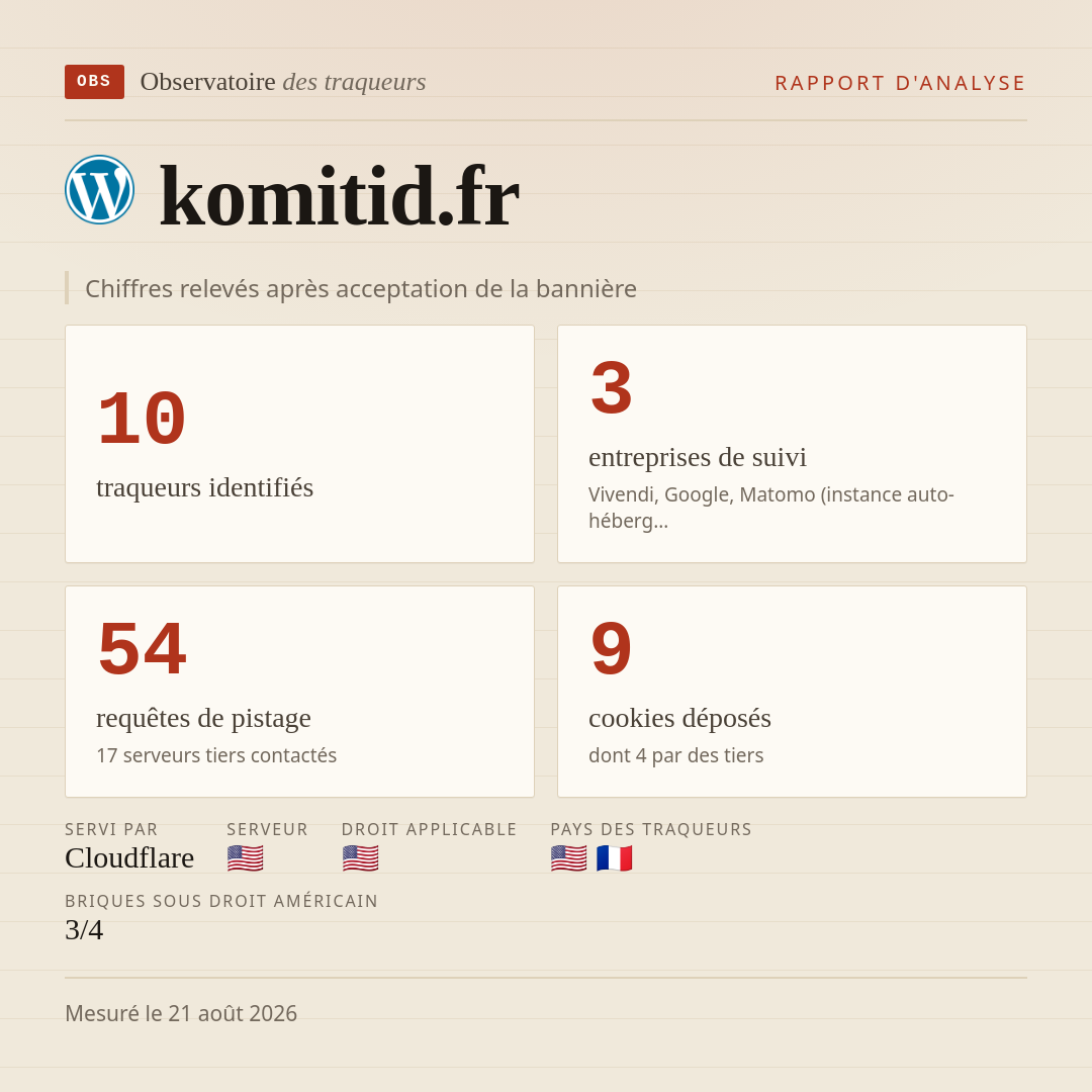 komitid.fr : 10 traqueurs identifiés, 3 entreprises de suivi, 54 requêtes de pistage. Chiffres relevés après acceptation de la bannière.
