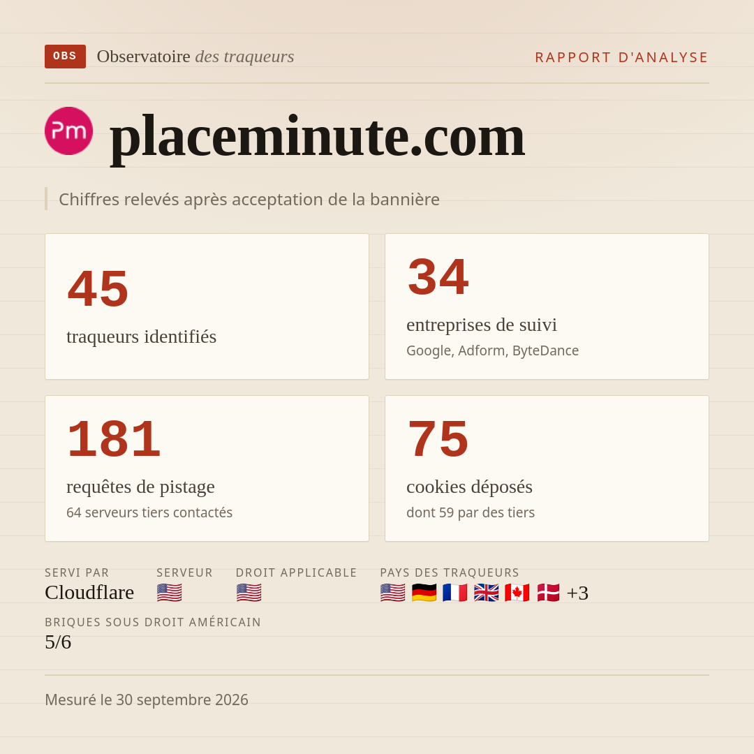 placeminute.com : 45 traqueurs identifiés, 34 entreprises de suivi, 181 requêtes de pistage. Chiffres relevés après acceptation de la bannière.