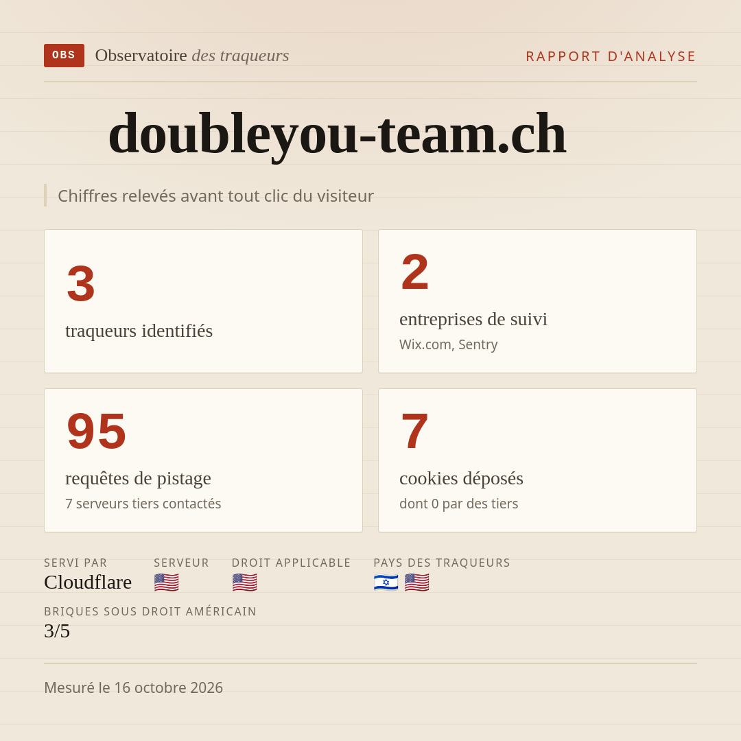 doubleyou-team.ch : 3 traqueurs identifiés, 2 entreprises de suivi, 95 requêtes de pistage. Chiffres relevés avant tout clic du visiteur.