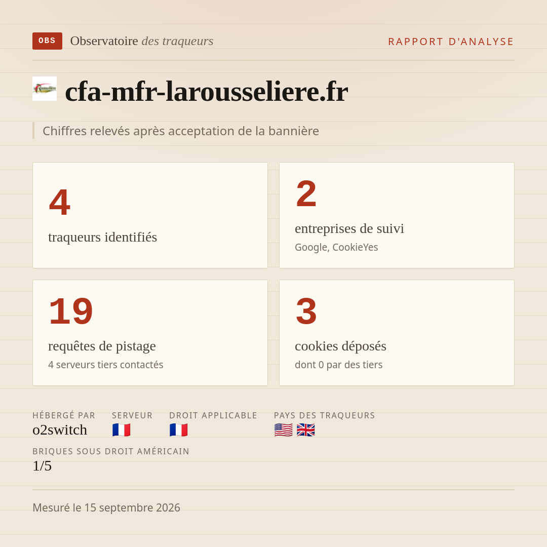 cfa-mfr-larousseliere.fr : 4 traqueurs identifiés, 2 entreprises de suivi, 19 requêtes de pistage. Chiffres relevés après acceptation de la bannière.