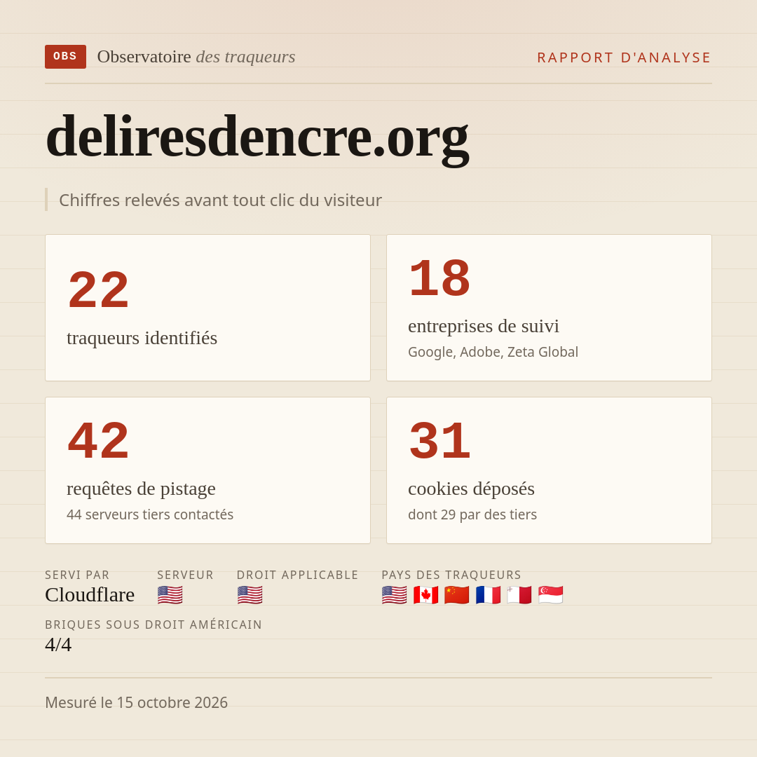 deliresdencre.org : 22 traqueurs identifiés, 18 entreprises de suivi, 42 requêtes de pistage. Chiffres relevés avant tout clic du visiteur.