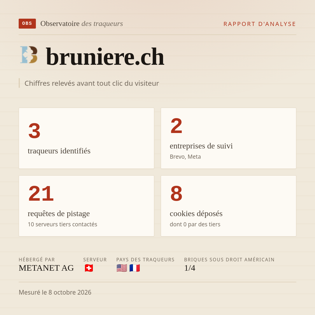 bruniere.ch : 3 traqueurs identifiés, 2 entreprises de suivi, 21 requêtes de pistage. Chiffres relevés avant tout clic du visiteur.