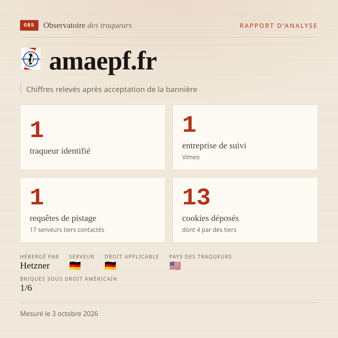 amaepf.fr : 1 traqueur identifié, 1 entreprise de suivi, 1 requêtes de pistage. Chiffres relevés après acceptation de la bannière.