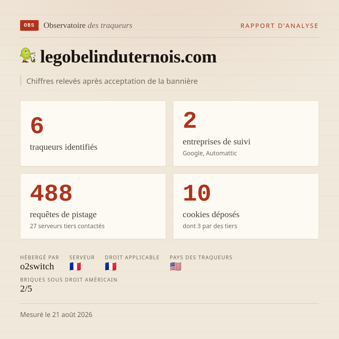 legobelinduternois.com : 6 traqueurs identifiés, 2 entreprises de suivi, 488 requêtes de pistage. Chiffres relevés après acceptation de la bannière.