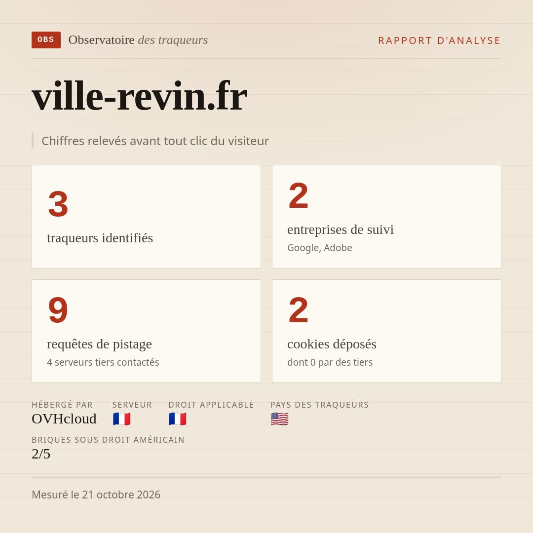 ville-revin.fr : 3 traqueurs identifiés, 2 entreprises de suivi, 9 requêtes de pistage. Chiffres relevés avant tout clic du visiteur.