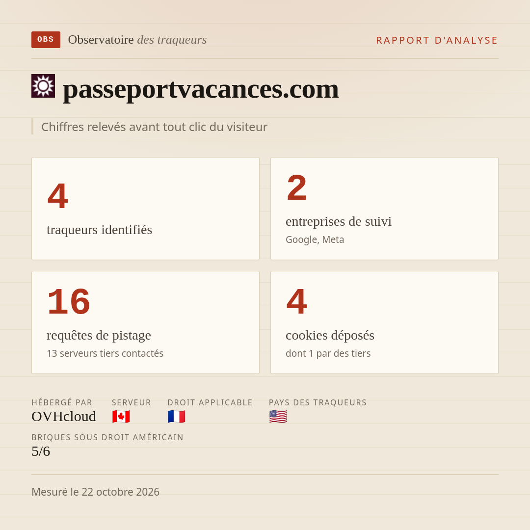 passeportvacances.com : 4 traqueurs identifiés, 2 entreprises de suivi, 16 requêtes de pistage. Chiffres relevés avant tout clic du visiteur.