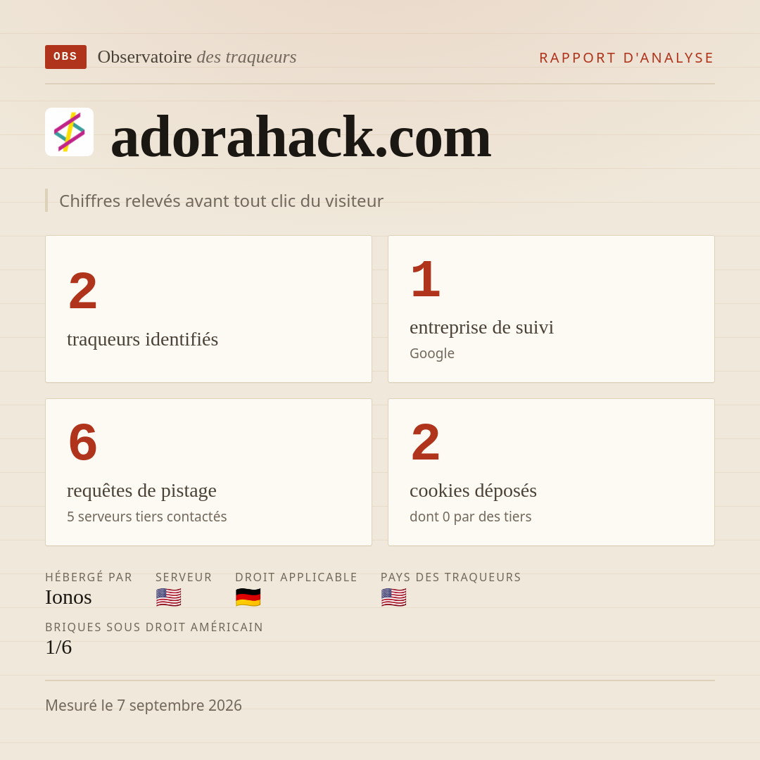 adorahack.com : 2 traqueurs identifiés, 1 entreprise de suivi, 6 requêtes de pistage. Chiffres relevés avant tout clic du visiteur.