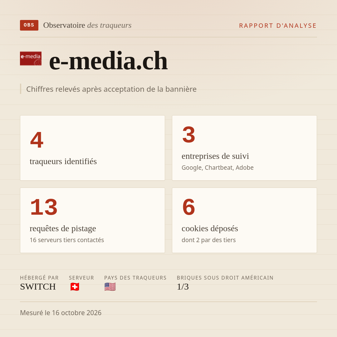 e-media.ch : 4 traqueurs identifiés, 3 entreprises de suivi, 13 requêtes de pistage. Chiffres relevés après acceptation de la bannière.