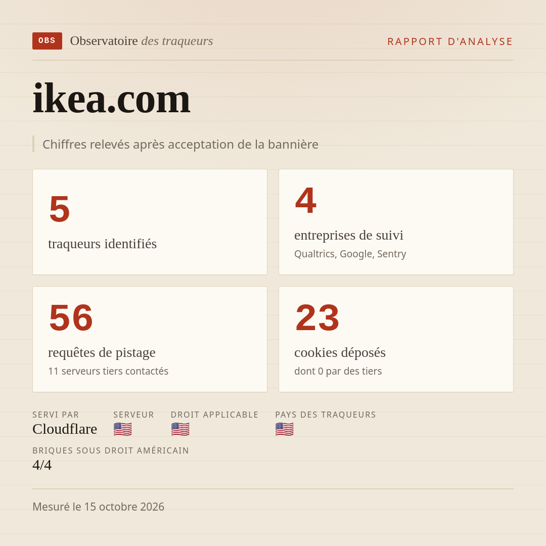 ikea.com : 5 traqueurs identifiés, 4 entreprises de suivi, 56 requêtes de pistage. Chiffres relevés après acceptation de la bannière.