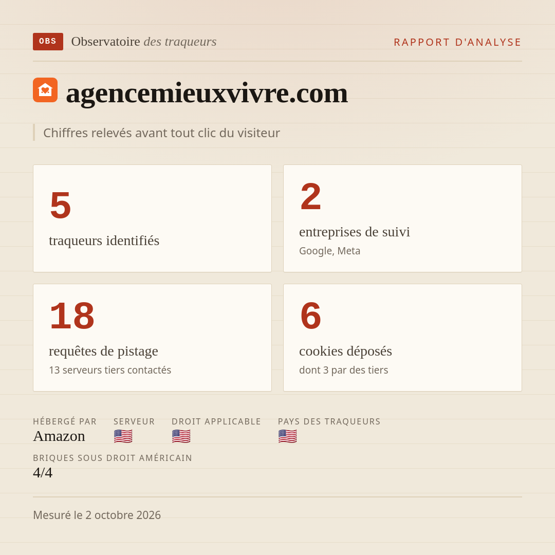 agencemieuxvivre.com : 5 traqueurs identifiés, 2 entreprises de suivi, 18 requêtes de pistage. Chiffres relevés avant tout clic du visiteur.