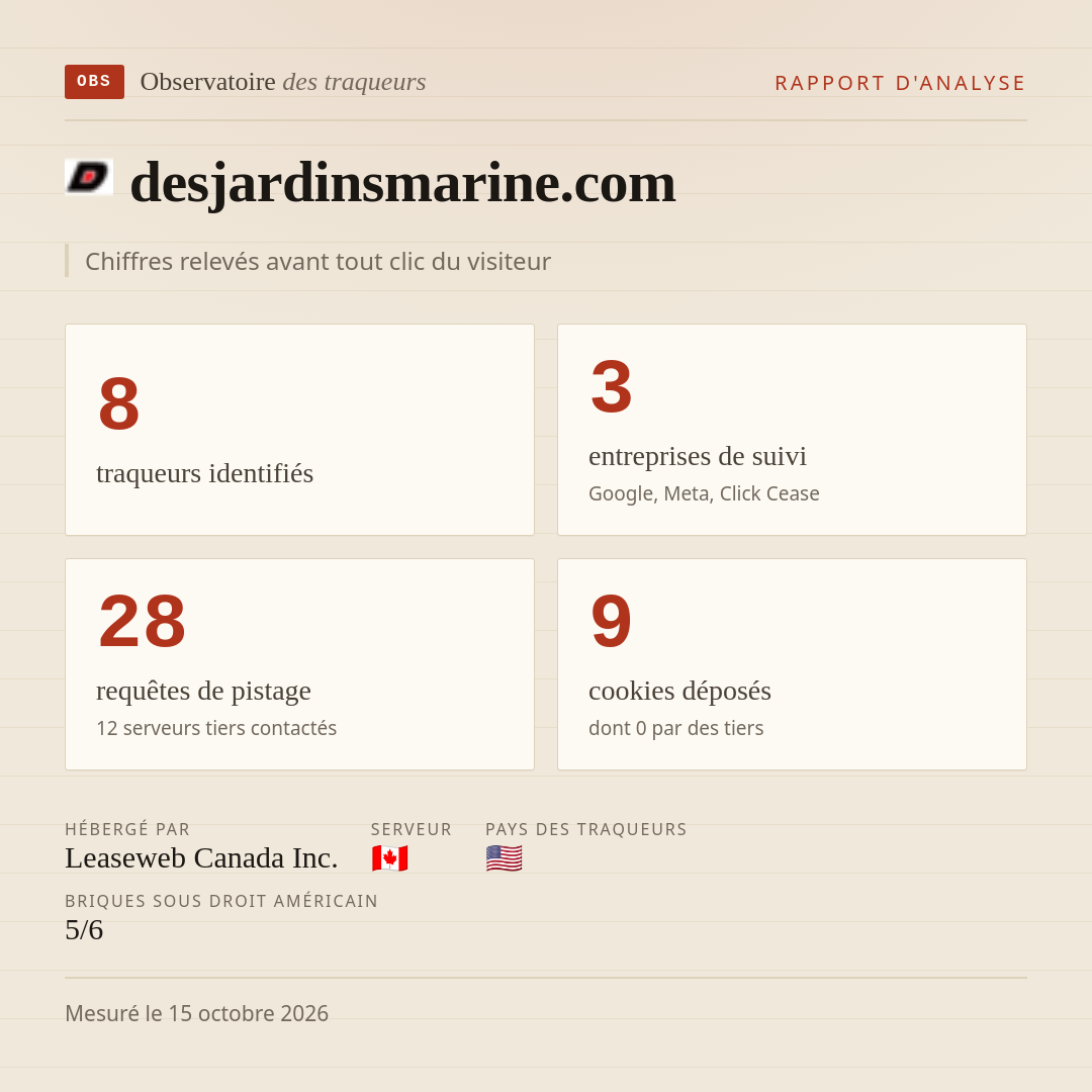 desjardinsmarine.com : 8 traqueurs identifiés, 3 entreprises de suivi, 28 requêtes de pistage. Chiffres relevés avant tout clic du visiteur.
