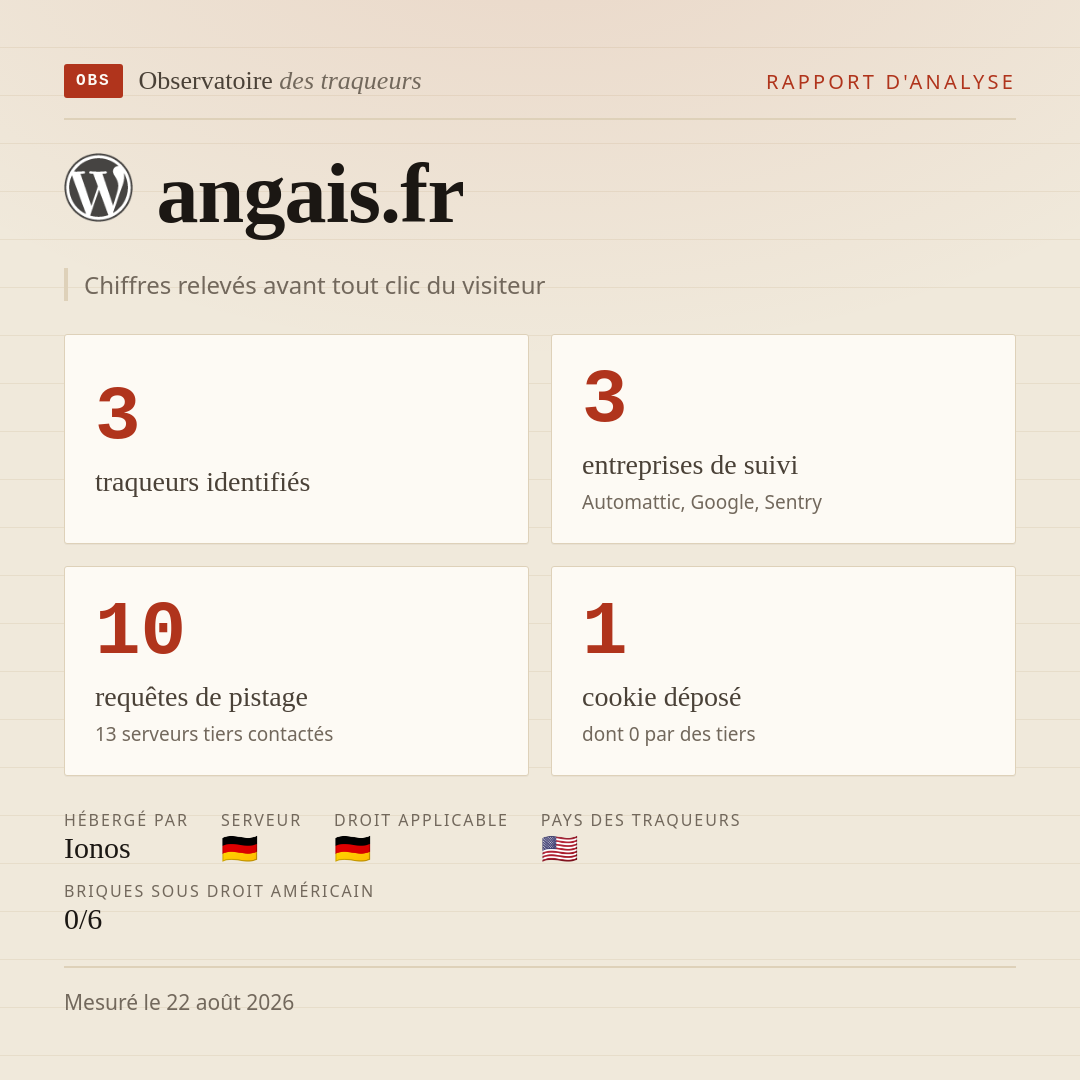 angais.fr : 3 traqueurs identifiés, 3 entreprises de suivi, 10 requêtes de pistage. Chiffres relevés avant tout clic du visiteur.
