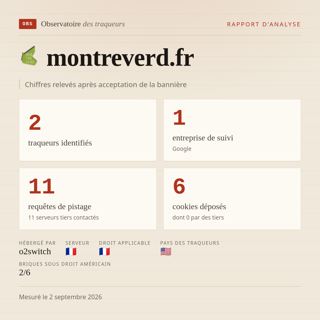 montreverd.fr : 2 traqueurs identifiés, 1 entreprise de suivi, 11 requêtes de pistage. Chiffres relevés après acceptation de la bannière.