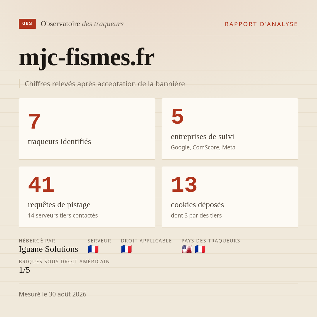mjc-fismes.fr : 7 traqueurs identifiés, 5 entreprises de suivi, 41 requêtes de pistage. Chiffres relevés après acceptation de la bannière.