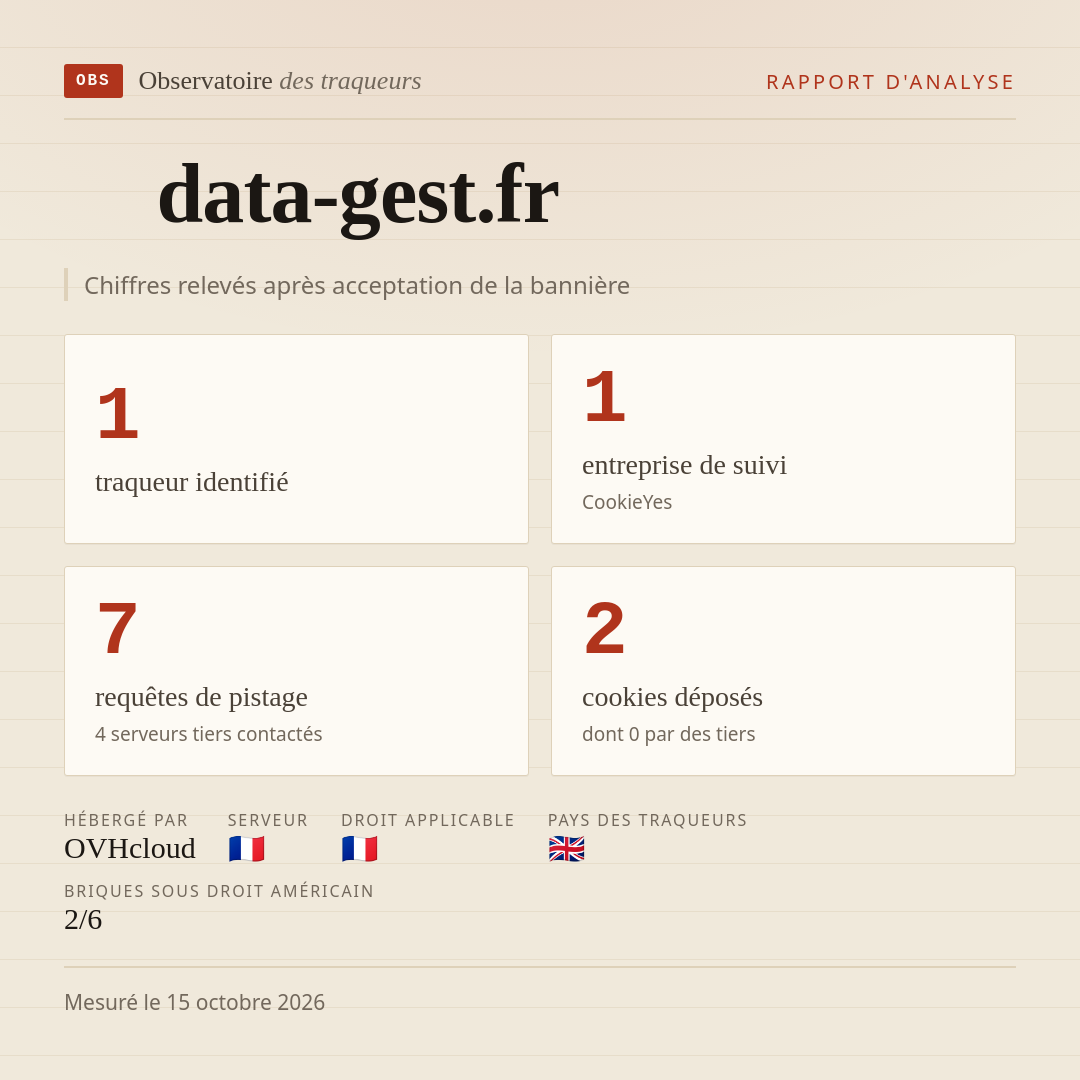 data-gest.fr : 1 traqueur identifié, 1 entreprise de suivi, 7 requêtes de pistage. Chiffres relevés après acceptation de la bannière.