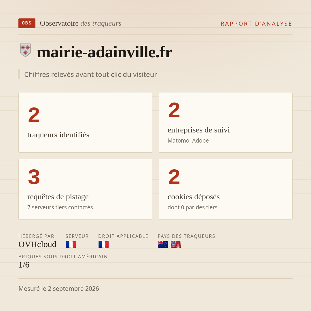 mairie-adainville.fr : 2 traqueurs identifiés, 2 entreprises de suivi, 3 requêtes de pistage. Chiffres relevés avant tout clic du visiteur.
