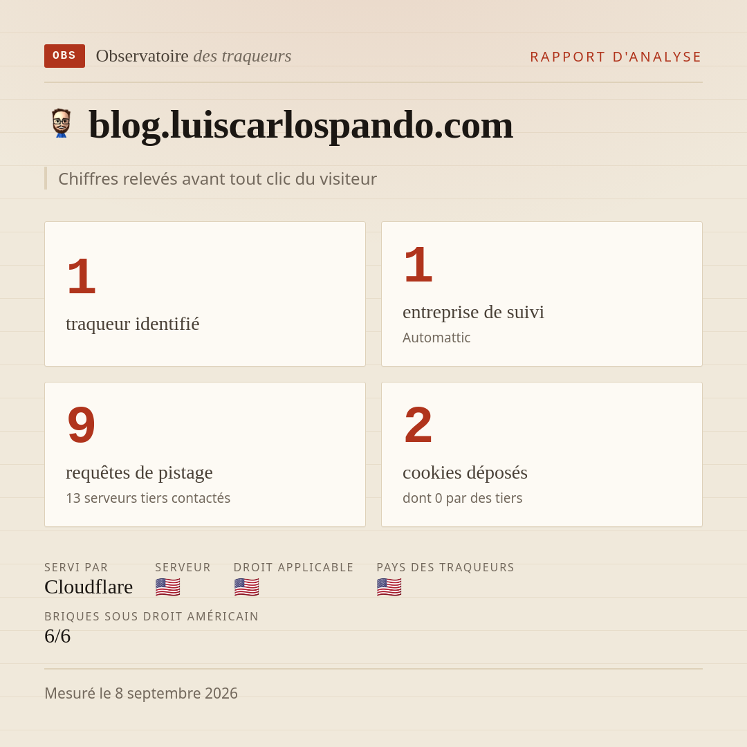 blog.luiscarlospando.com : 1 traqueur identifié, 1 entreprise de suivi, 9 requêtes de pistage. Chiffres relevés avant tout clic du visiteur.