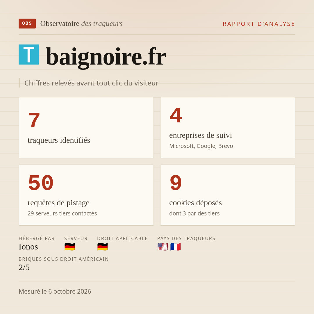 baignoire.fr : 7 traqueurs identifiés, 4 entreprises de suivi, 50 requêtes de pistage. Chiffres relevés avant tout clic du visiteur.