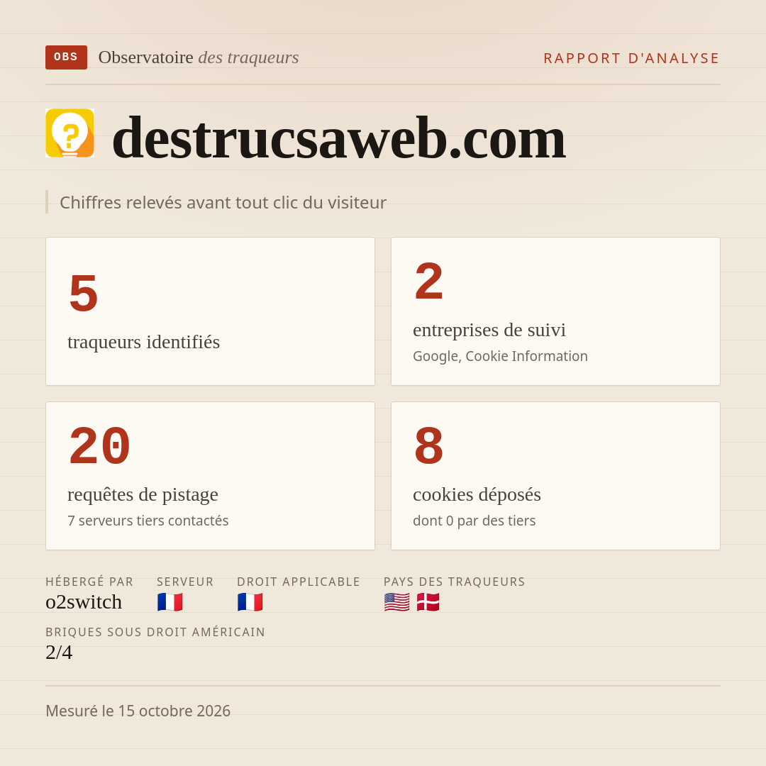 destrucsaweb.com : 5 traqueurs identifiés, 2 entreprises de suivi, 20 requêtes de pistage. Chiffres relevés avant tout clic du visiteur.
