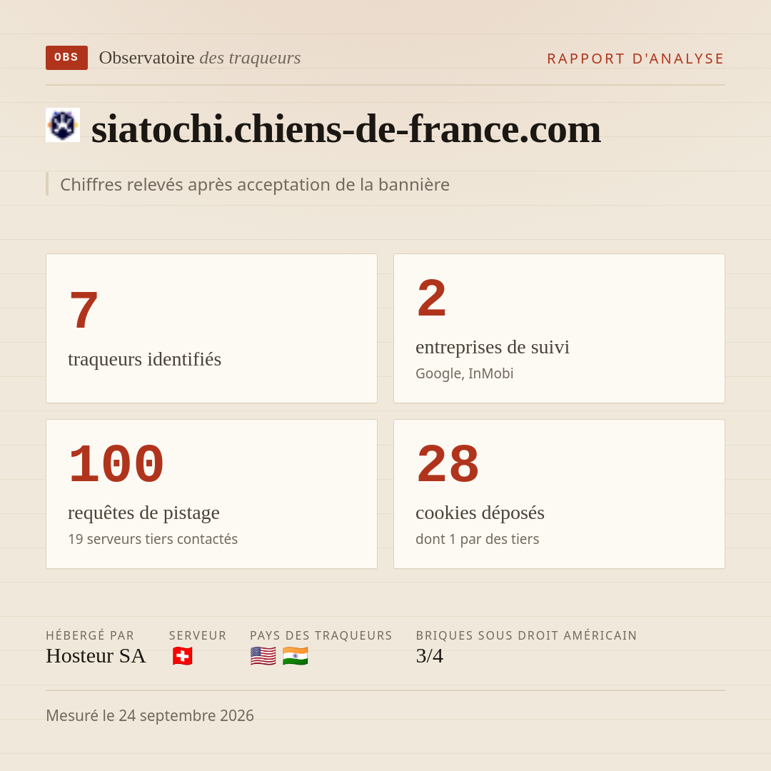 siatochi.chiens-de-france.com : 7 traqueurs identifiés, 2 entreprises de suivi, 100 requêtes de pistage. Chiffres relevés après acceptation de la bannière.