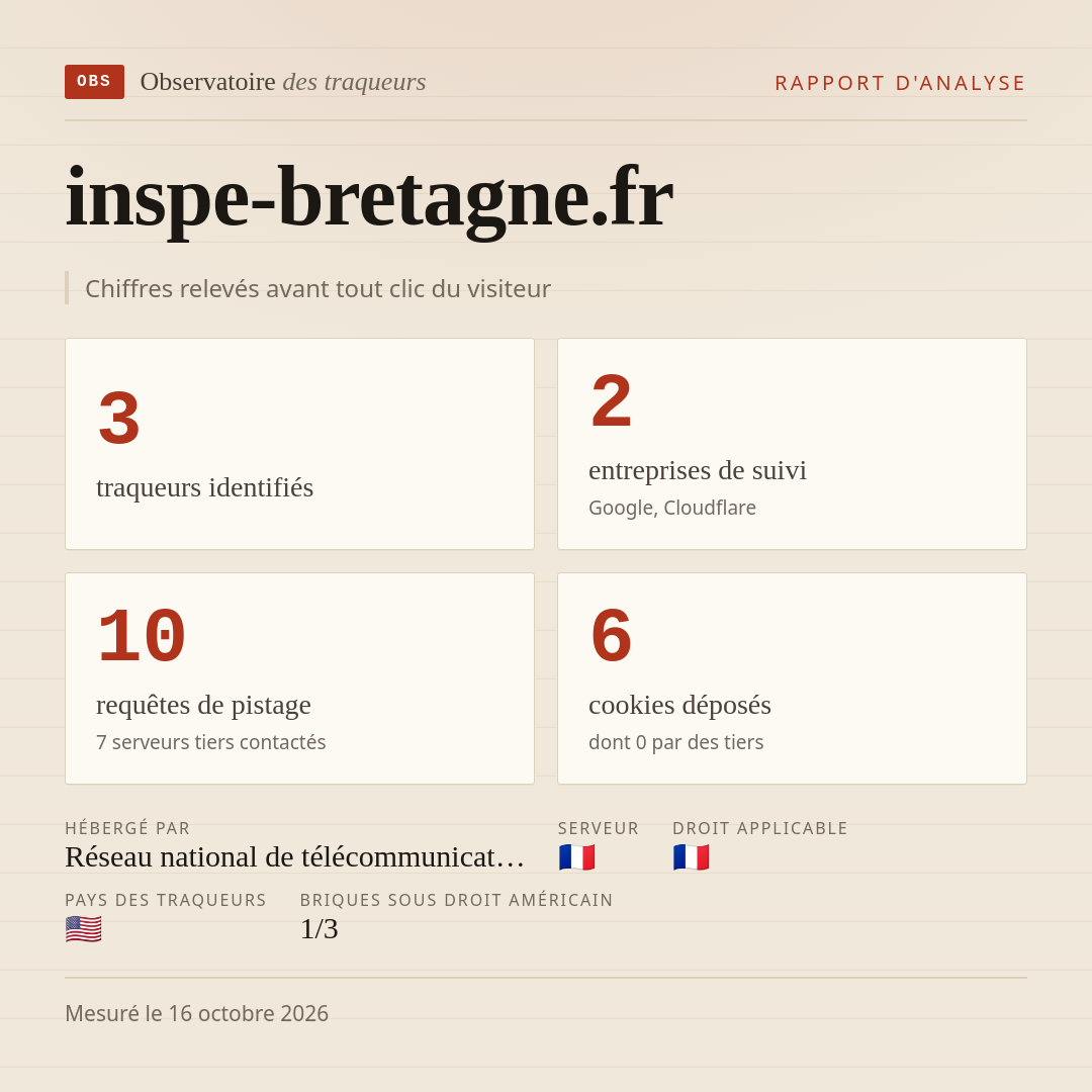 inspe-bretagne.fr : 3 traqueurs identifiés, 2 entreprises de suivi, 10 requêtes de pistage. Chiffres relevés avant tout clic du visiteur.