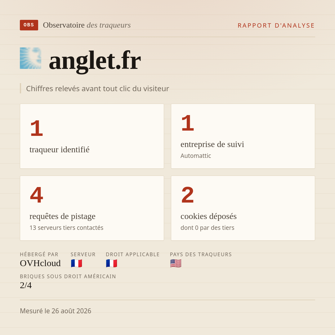 anglet.fr : 1 traqueur identifié, 1 entreprise de suivi, 4 requêtes de pistage. Chiffres relevés avant tout clic du visiteur.